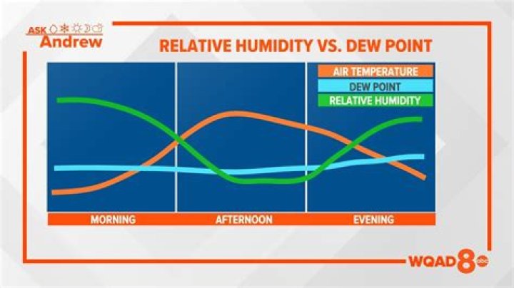 Are dew point and wet bulb the same?