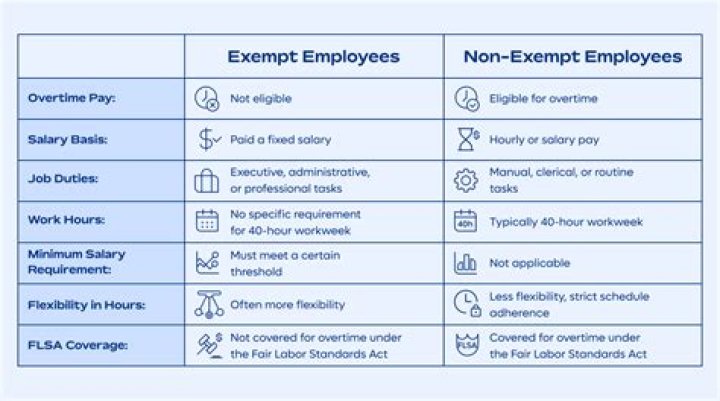 Are drafters exempt employees?