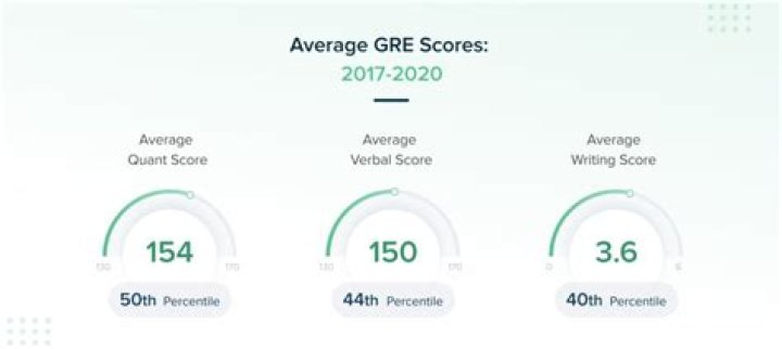 Are gre scores scaled?