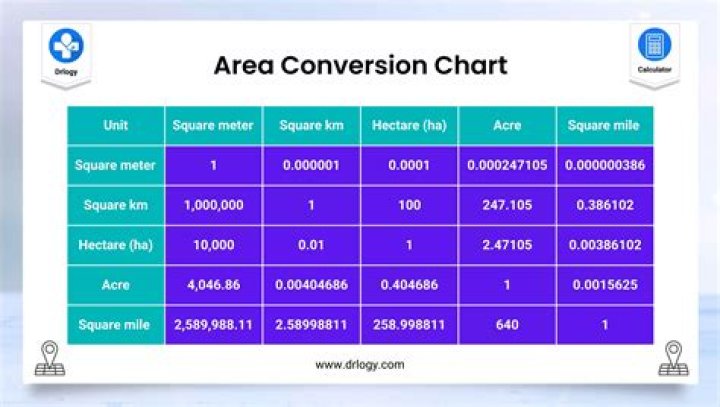 Are in land measurement?