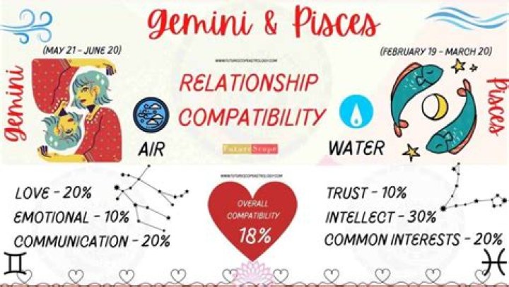 Are pisces and gemini compatible?