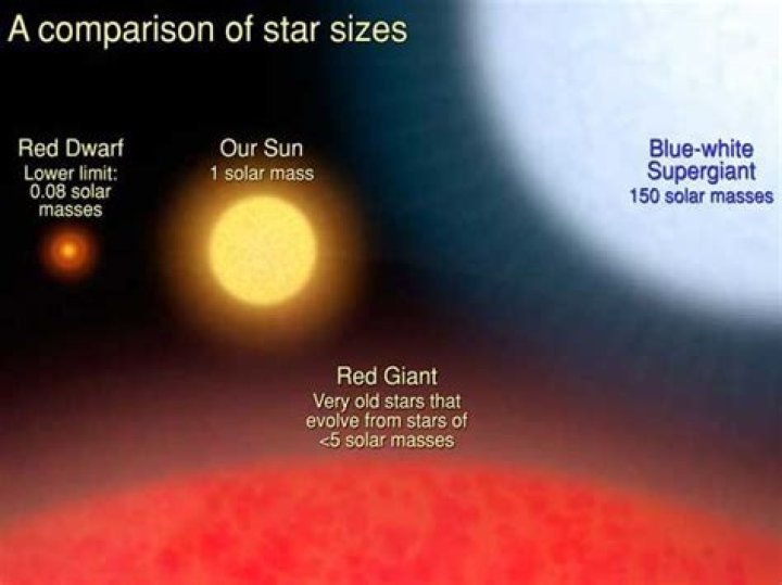 Are red giants hotter than the sun?