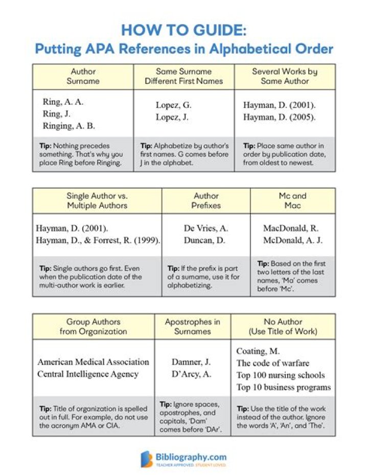Are references in alphabetical order?