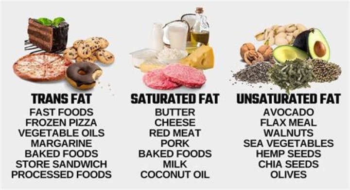 Are trans fats foods?