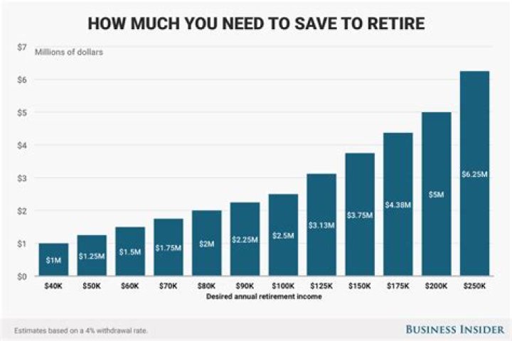 At 60 how much do i need to retire?