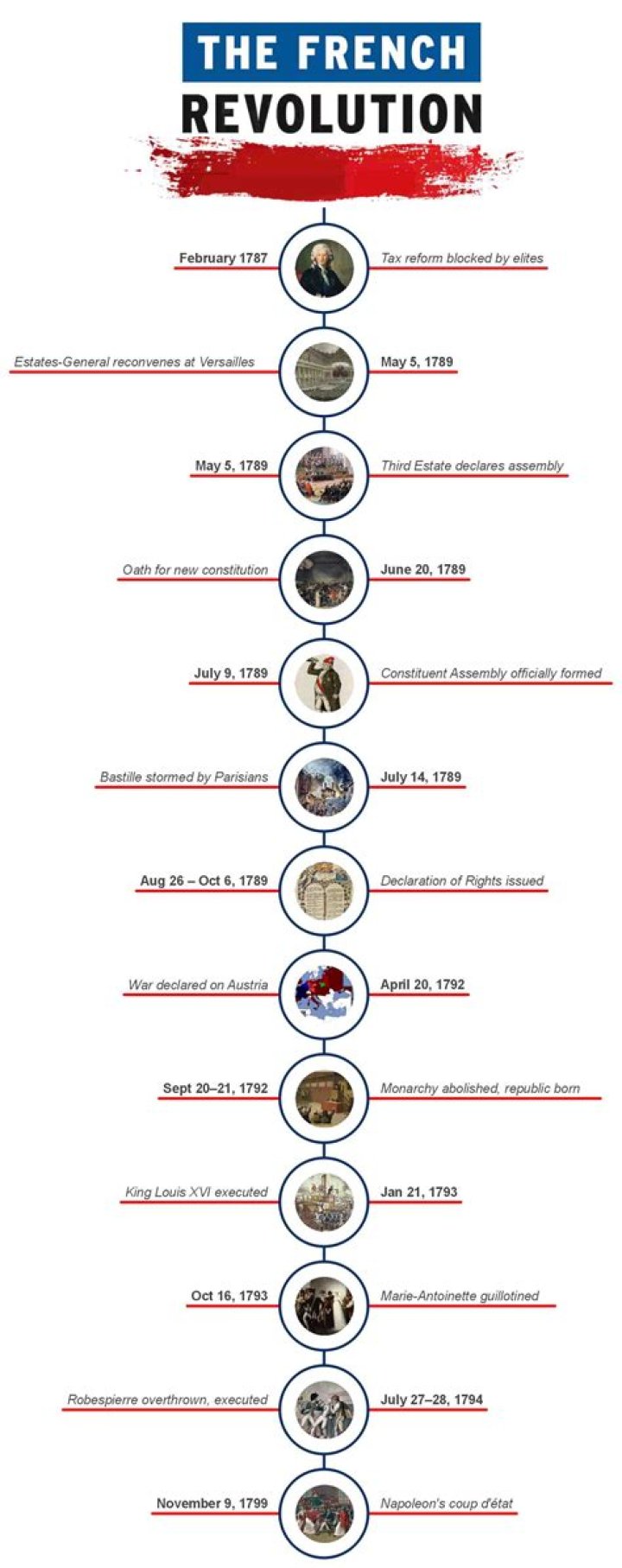 At the time of french revolution it was under the rule of?