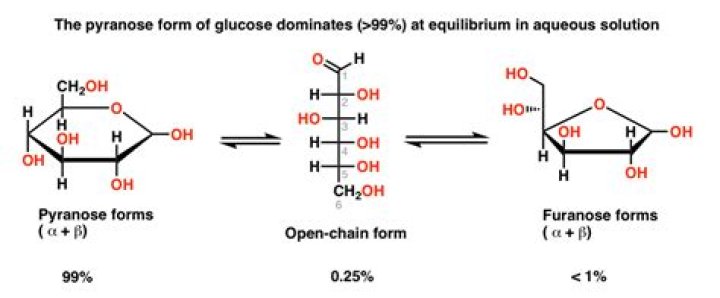 Can glucose form a furanose ring?