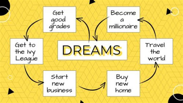 Can i make myself dream about something?