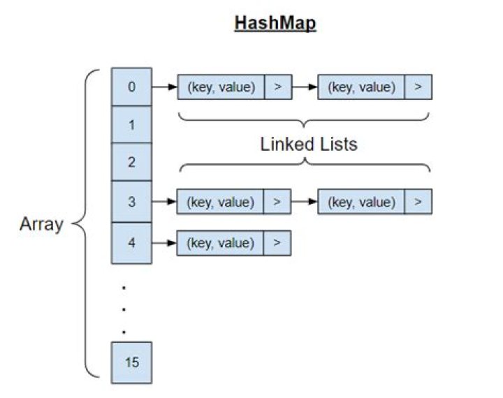 Can we make hashmap synchronized?