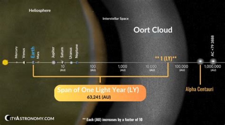 Could a human travel 1 light year?
