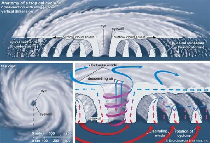 Do cyclones have anticyclones?
