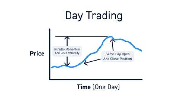 Do day traders use leverage?