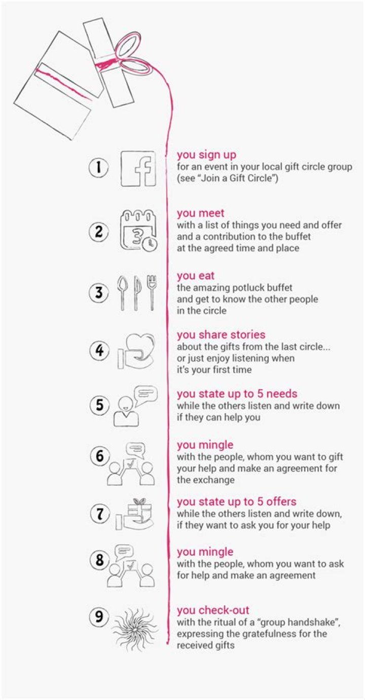 Do gifting circles work?