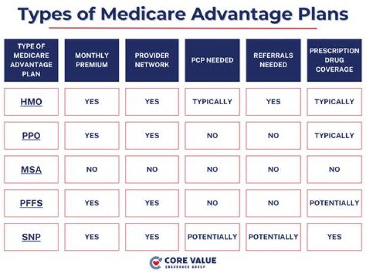 Do medicare advantage plans coordinate benefits?