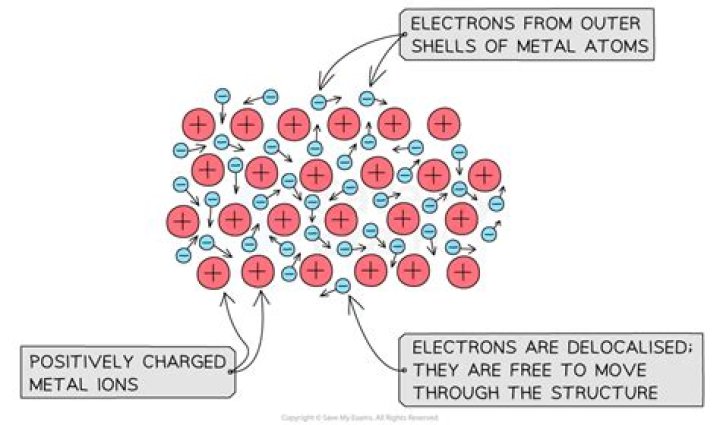 Do metals conduct electricity?