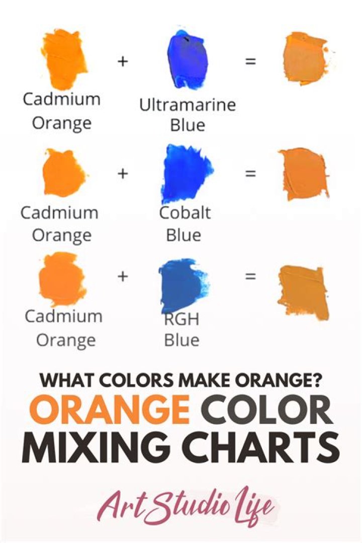 Do orange and yellow make red?