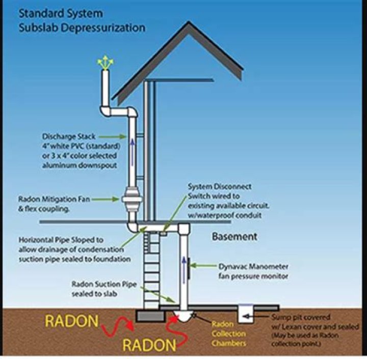 Do radon mitigation systems work?