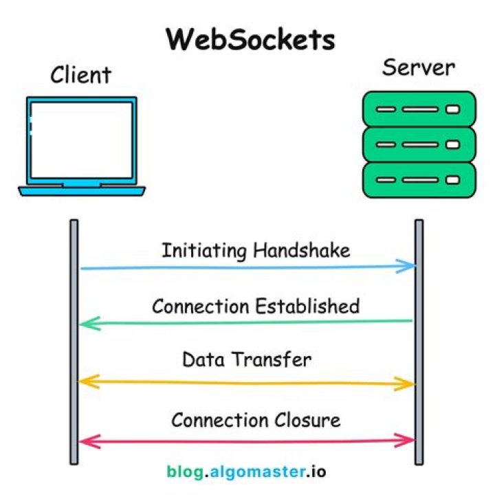 Do websockets use tcp?