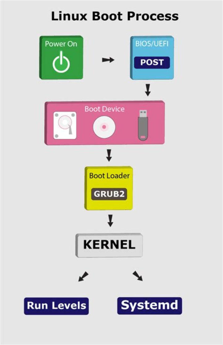 Do you understand by booting?