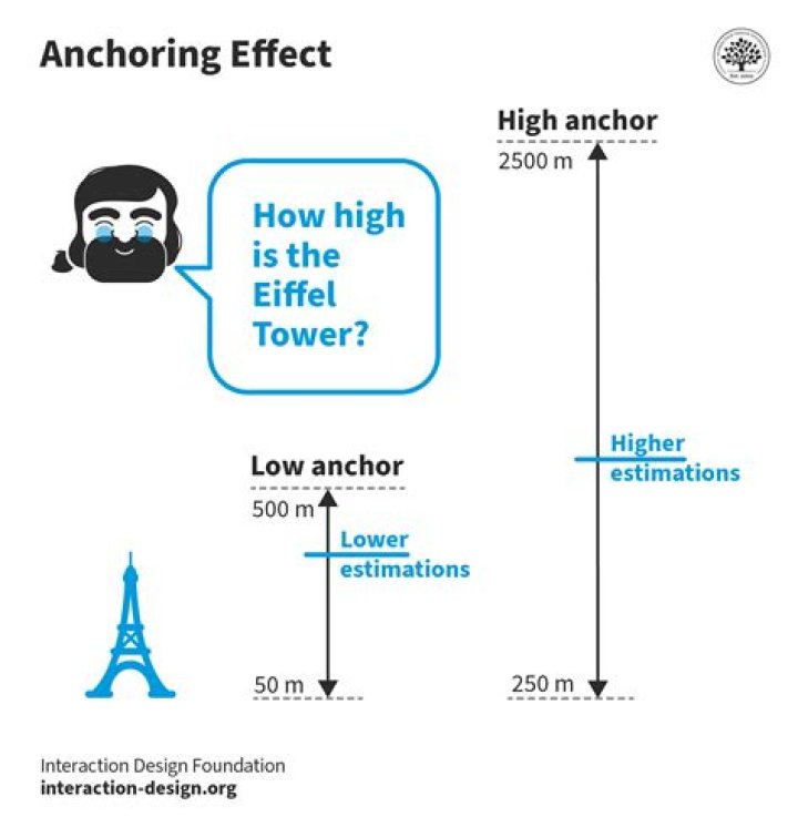 Does anchoring in open water cause capsizing?