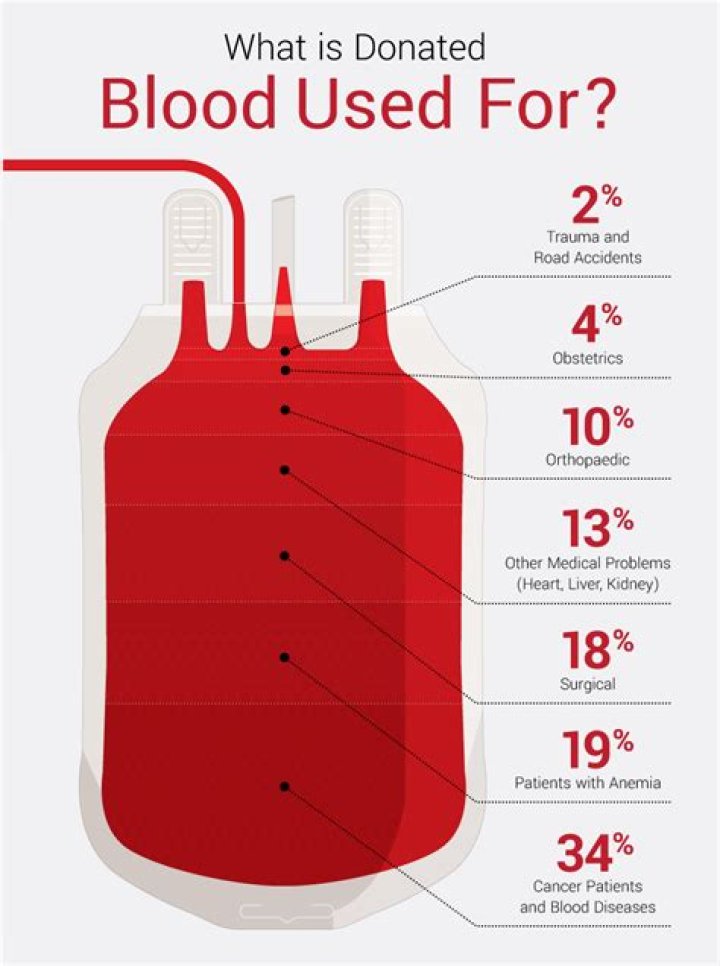 Does blood donation burn calories?