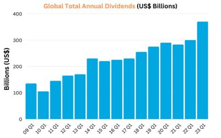 Does carnival stock pay dividends?