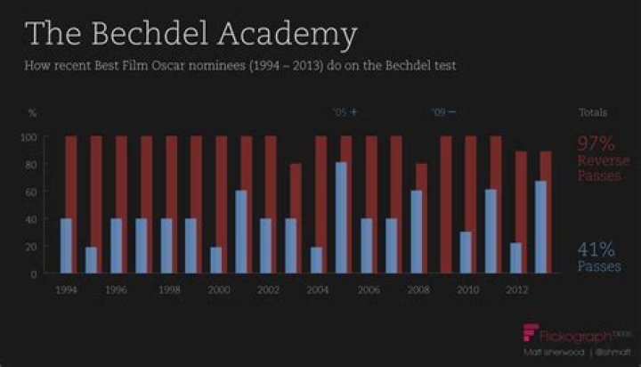 Does harry potter pass the bechdel test?