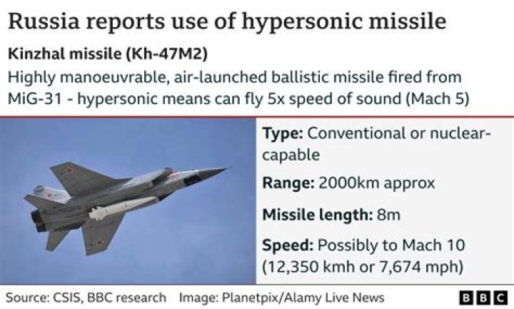 Does russia have hypersonic?