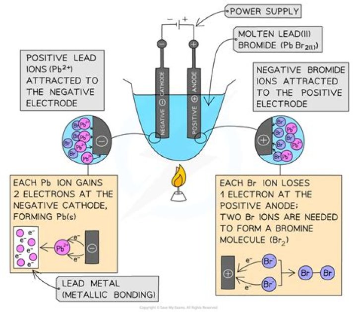 During electrolysis the mass of a substance produced is proportional to?