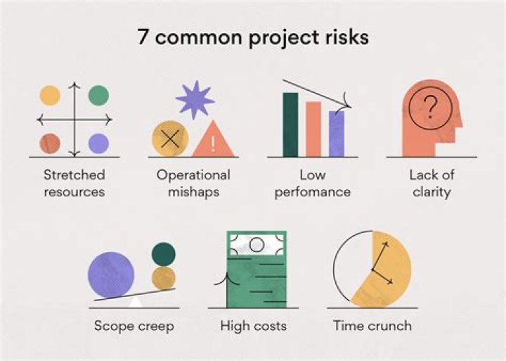During the project risks?