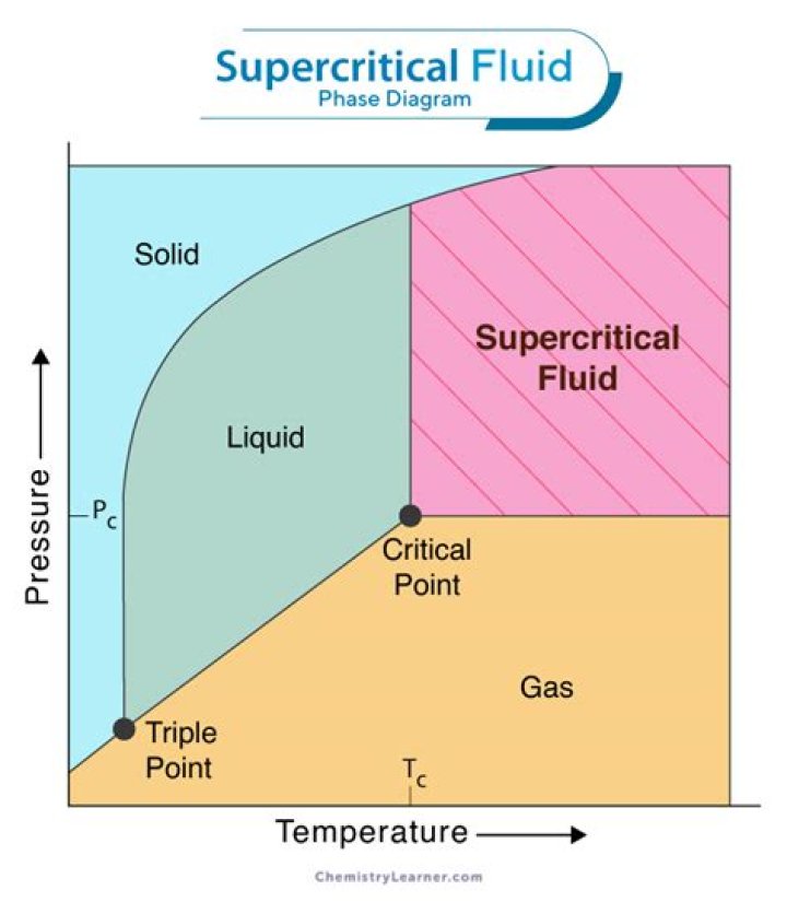 Formula for supercritical fluid?