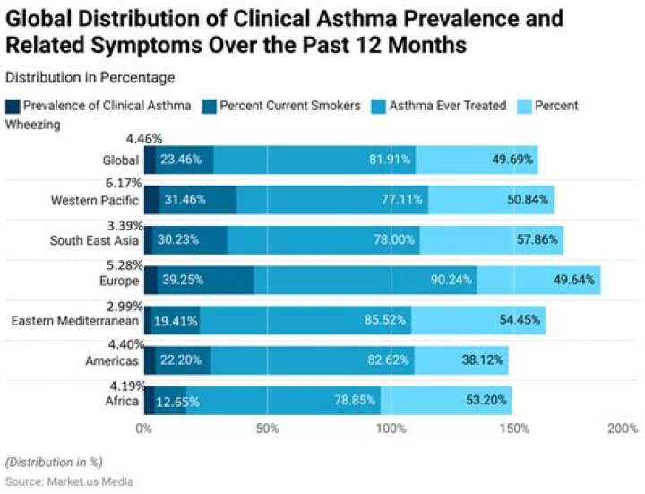 Has asthma increased over years?