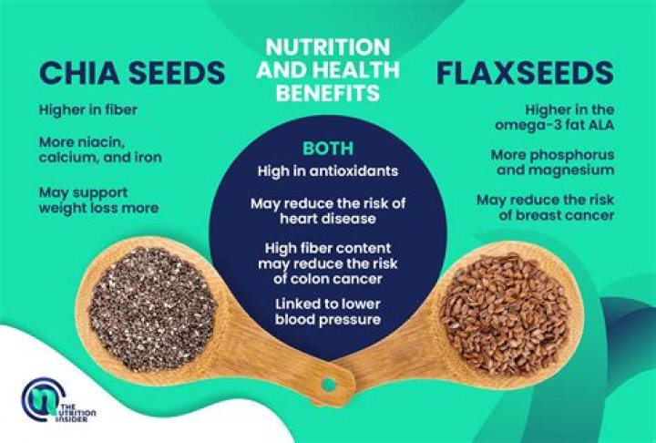 Has chia seeds got iron?