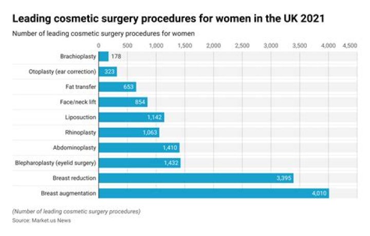 Has cosmetic surgery increased?