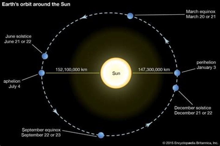Has earth orbited the sun?