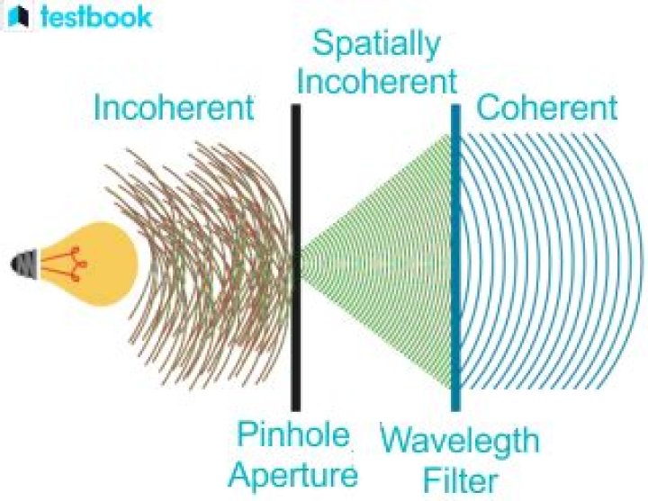 How are coherent sources produced?