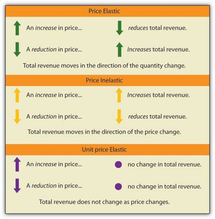 How changes in price?