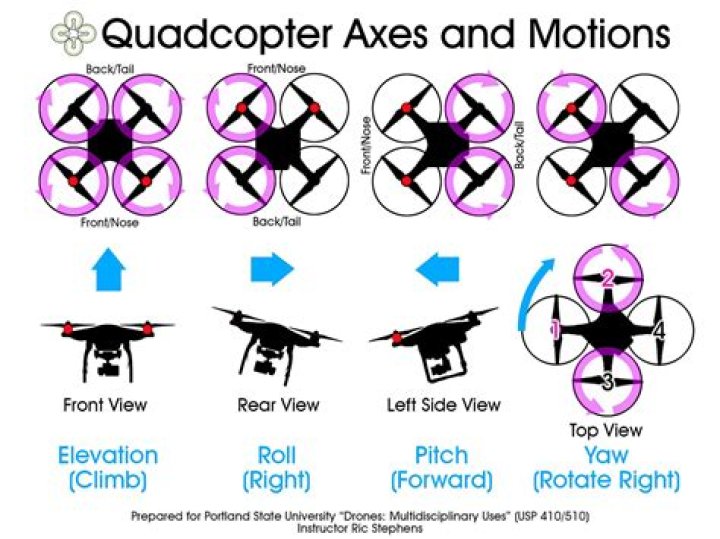 How does a drone move forward?