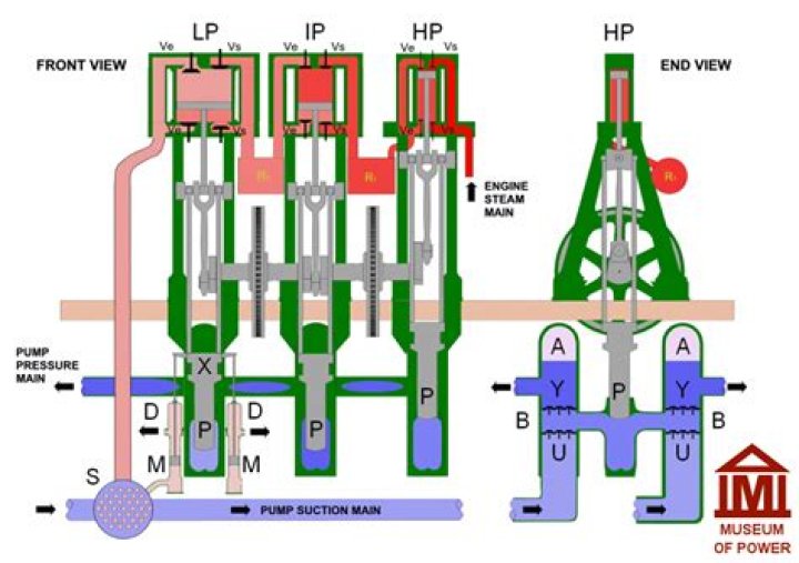 How does a triple expansion engine work?
