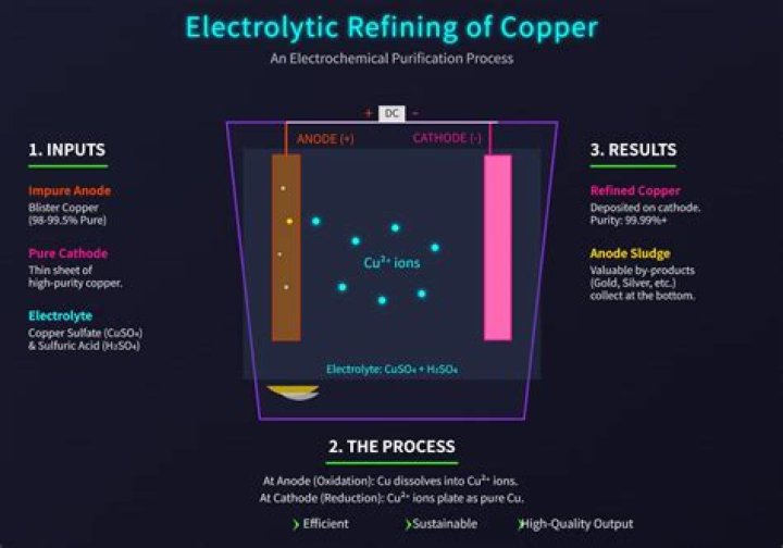 How is electrorefining used?