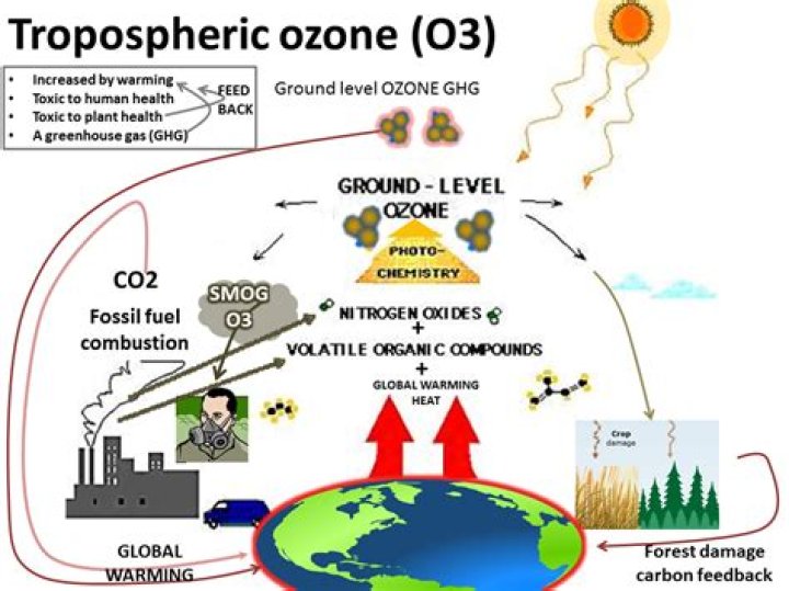 How is tropospheric ozone formed?