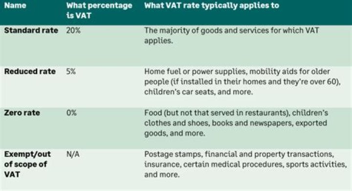 How is vat charged when items are auctioned?