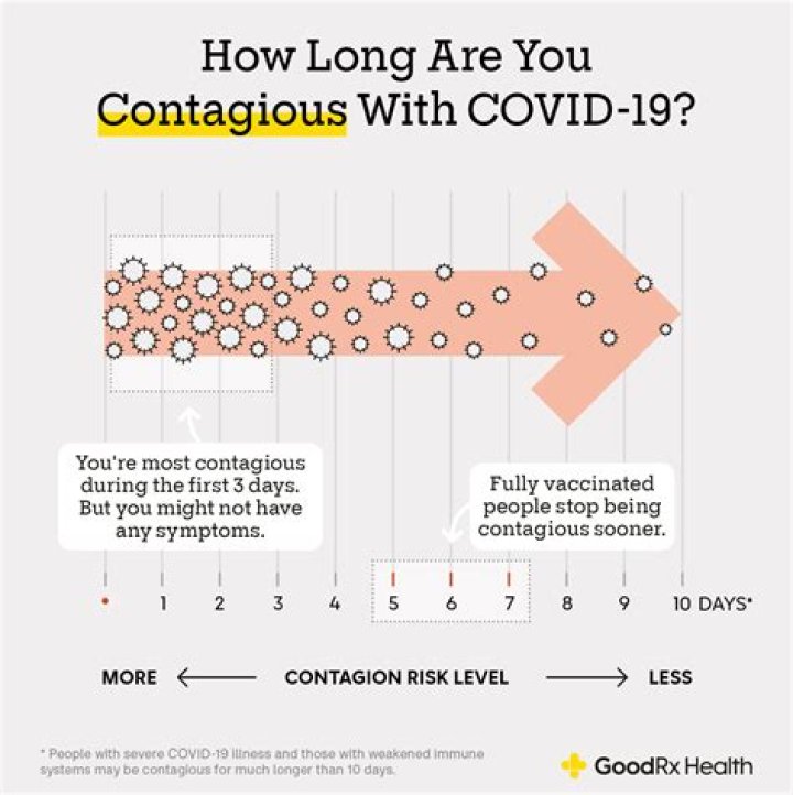 How long after exposure to covid are you contagious?
