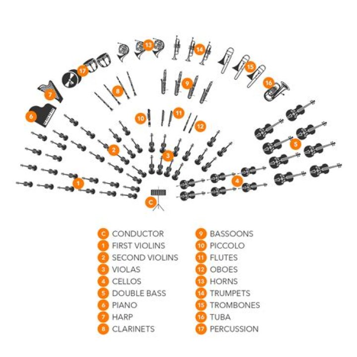 How many oboist in an orchestra?
