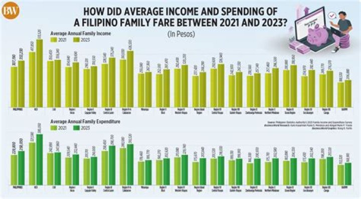 How much is the per capita income of philippines?
