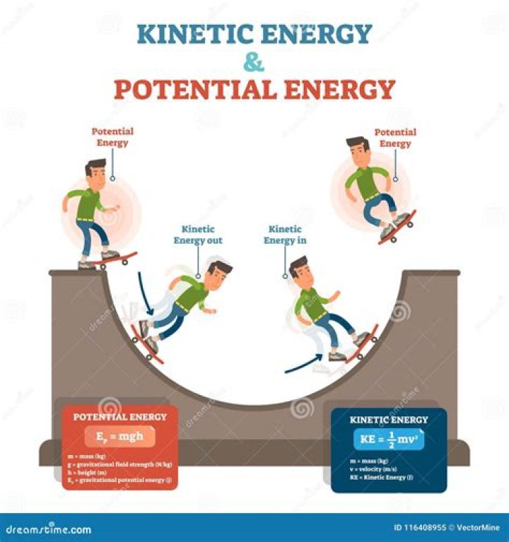 How potential energy different from kinetic energy?