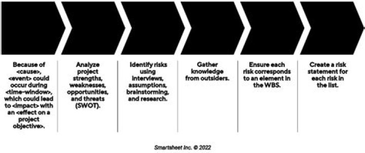 How risks are identified in a project?