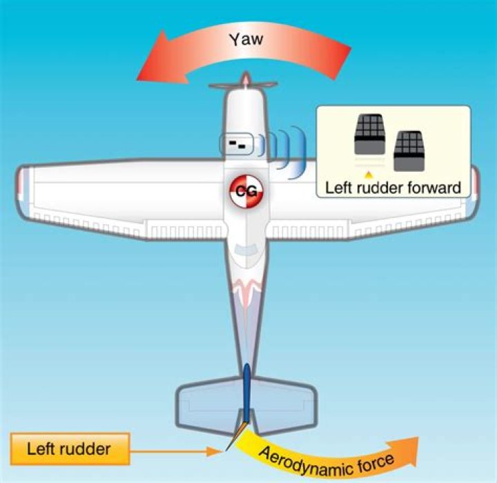 How rudder pedals work?