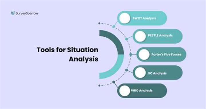 How situational analysis is carried out?