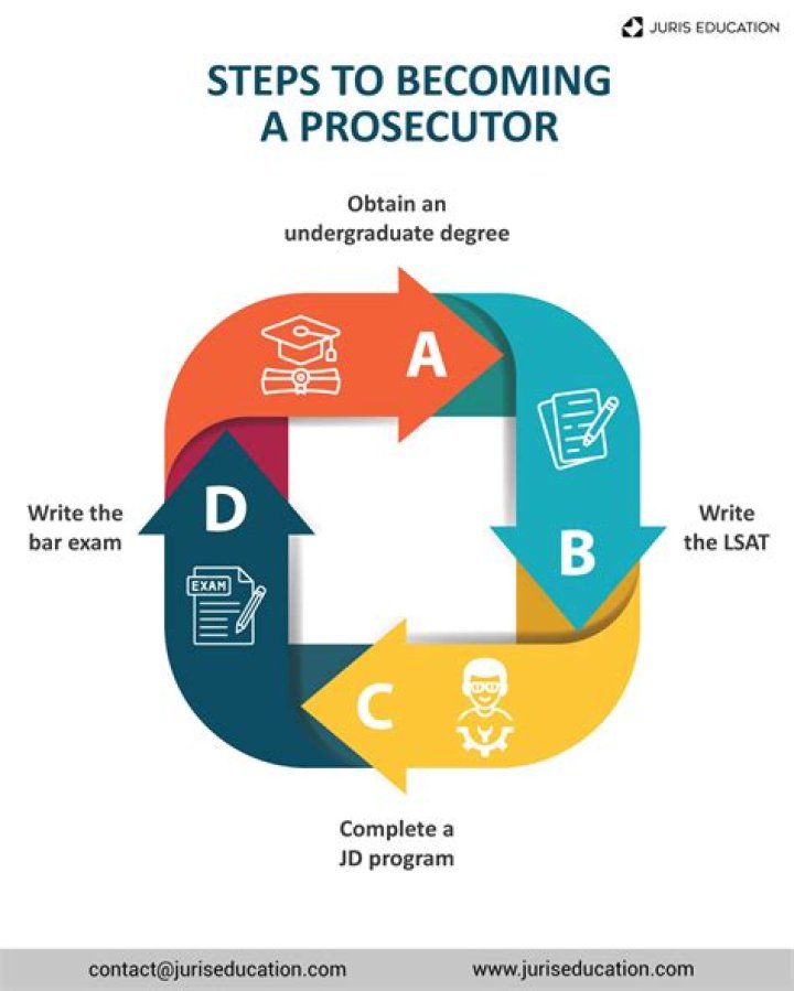 How to become a prosecutor?